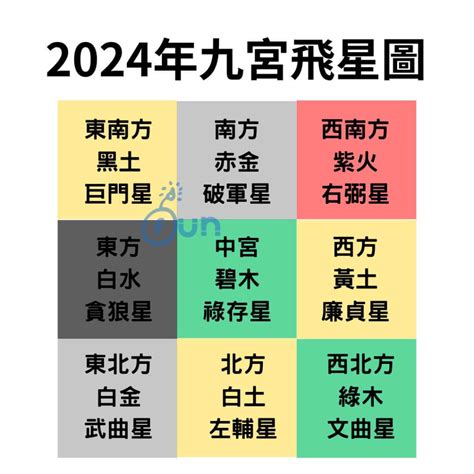 風水 九宮格|2024年九宮飛星圖｜流年風水佈